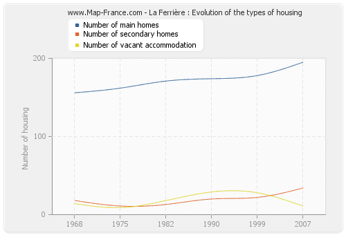 La Ferrière : Evolution of the types of housing